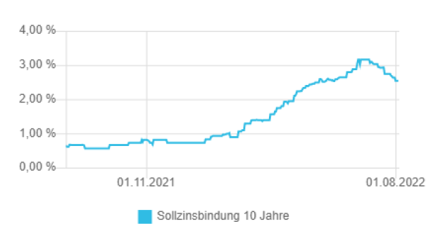 Zinsentwicklung